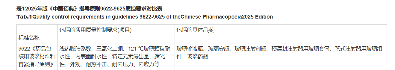 2025年版《中國藥典》指導(dǎo)原則9622-9625質(zhì)控要求對比表 - 副本.png